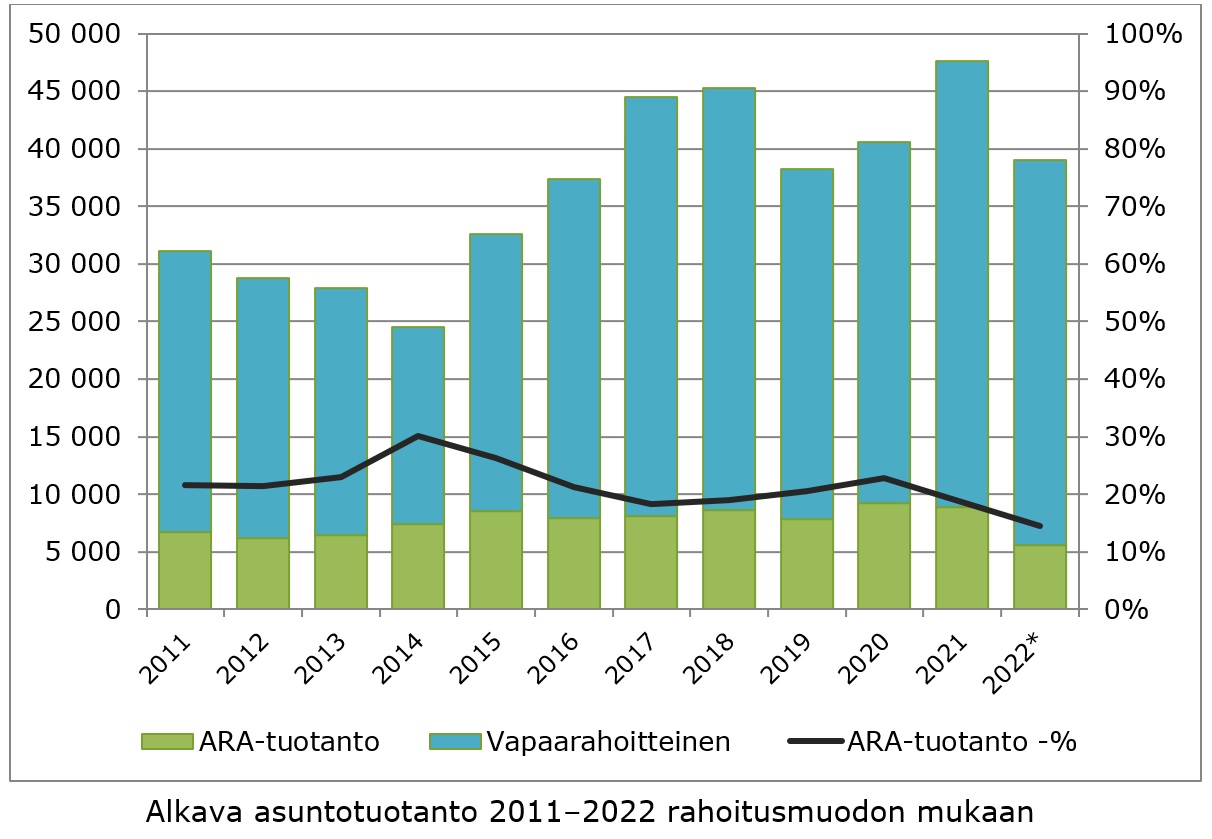 ARA-tuotanto 2022 - alkava asuntotuotanto rahoitusmuodon mukaan